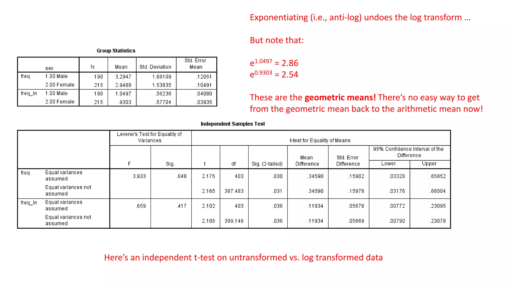 Exponentiating (i.e., anti-log) undoes the log transform …
But note that:
e1.0497 = 2.86
e0.9303 = 2.54
These are the geometric means! There’s no easy way to get
from the geometric mean back to the arithmetic mean now!
Here’s an independent t-test on untransformed vs. log transformed data
 