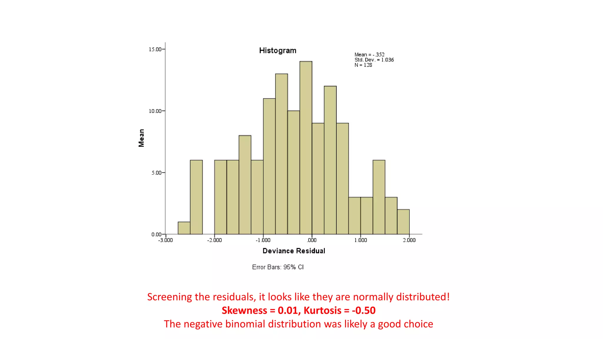 Screening the residuals, it looks like they are normally distributed!
Skewness = 0.01, Kurtosis = -0.50
The negative binomial distribution was likely a good choice
 