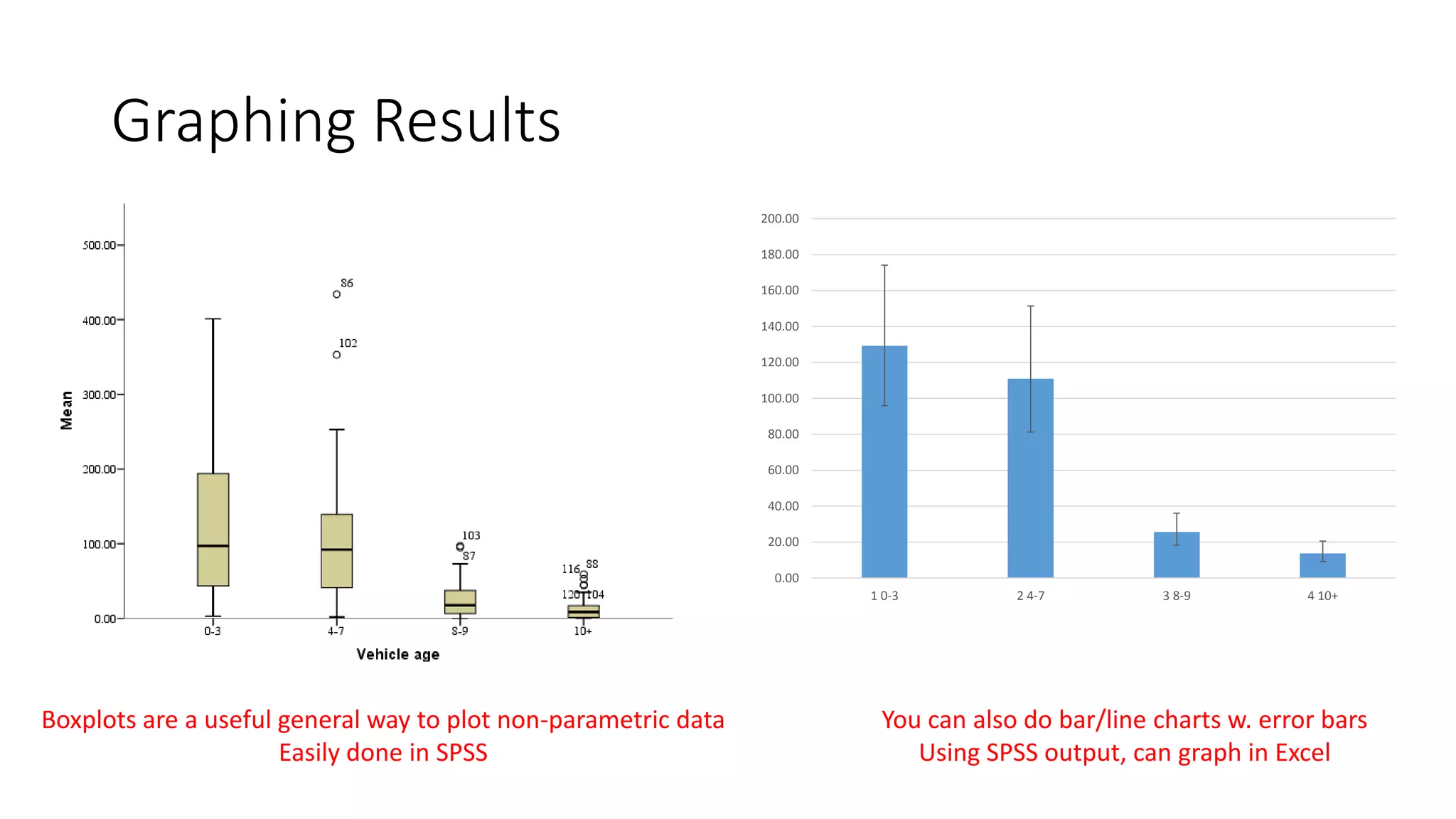 Graphing Results
Boxplots are a useful general way to plot non-parametric data
Easily done in SPSS
You can also do bar/line charts w. error bars
Using SPSS output, can graph in Excel
0.00
20.00
40.00
60.00
80.00
100.00
120.00
140.00
160.00
180.00
200.00
1 0-3 2 4-7 3 8-9 4 10+
 