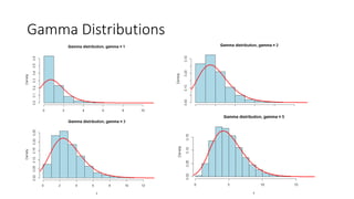 Gamma Distributions
 