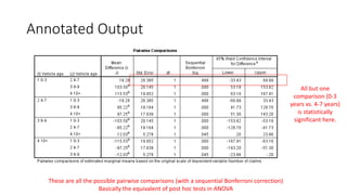 Annotated Output
These are all the possible pairwise comparisons (with a sequential Bonferroni correction)
Basically the equivalent of post hoc tests in ANOVA
All but one
comparison (0-3
years vs. 4-7 years)
is statistically
significant here.
 