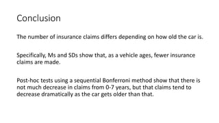 Conclusion
The number of insurance claims differs depending on how old the car is.
Specifically, Ms and SDs show that, as a vehicle ages, fewer insurance
claims are made.
Post-hoc tests using a sequential Bonferroni method show that there is
not much decrease in claims from 0-7 years, but that claims tend to
decrease dramatically as the car gets older than that.
 