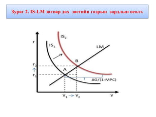 Зураг 2. IS-LM загвар дах засгийн газрын зардлын өсөлт.
 