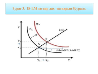 Зураг 3. IS-LM загвар дах татварын бууралт.
 
