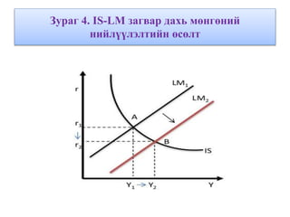 Зураг 4. IS-LM загвар дахь мөнгөний
нийлүүлэлтийн өсөлт
 