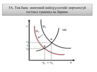 5А. Төв банк мөнгөний нийлүүлэлтийг өөрчлөхгүй
тогтмол түвшинд нь барина.
 