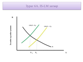Зураг 6А. IS-LM загвар
Зээлийнхүүгийнтүвшин
R
Y 2 Y1 Y
IS
LM (P = P2)
LM (P = P1)
 