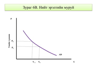 Зураг 6B. Нийт эрэлтийн муруйҮнийнтүвшин
P
Y 2 Y1 Y
AD
P2
P1
 