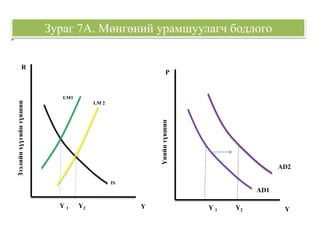 .
Зээлийнхүүгийнтүвшин
R
Y 1 Y2 Y
IS
LM1
LM 2
Зураг 7А. Мөнгөний урамшуулагч бодлого
Үнийнтүвшин
P
Y 1 Y2 Y
AD1
AD2
 