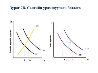Зураг 7B. Сангийн урамшуулагч бодлогоЗээлийнхүүгийнтүвшин
R
Y 1 Y2 Y
IS1
LM
IS2 Үнийнтүвшин
P
Y 1 Y2 Y
AD1
AD2
 