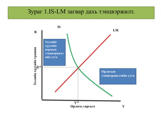 Зураг 1.IS-LM загвар дахь тэнцвэржилт.
Зээлийнхүүгийнтүвшин
R
IS
LM
YОрлого, гаргалт
Зээлийн
хүүгийн
нормын
тэнцвэржилт
ийн утга
Орлогын
тэнцвэржилтийн утга
R*
Y*
 