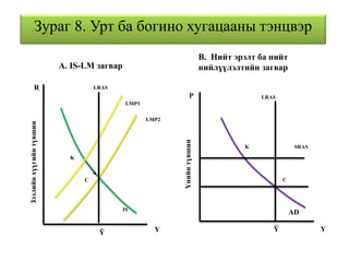 Зураг 8. Урт ба богино хугацааны тэнцвэрЗээлийнхүүгийнтүвшин
R
Ỹ Y
IS
LMP1
LRAS
LMP2
K
C
Үнийнтүвшин
P
Ỹ Y
AD
LRAS
SRASK
C
А. IS-LM загвар
В. Нийт эрэлт ба нийт
нийлүүлэлтийн загвар
 