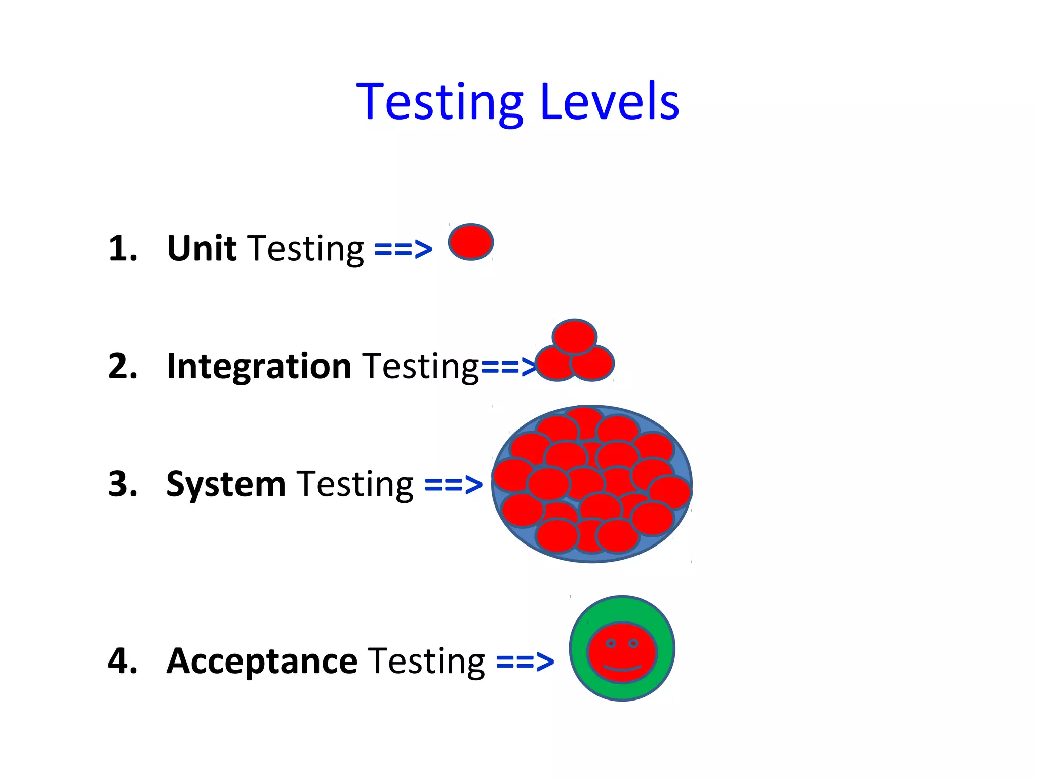 Testing Levels
1. Unit Testing ==>
2. Integration Testing==>
3. System Testing ==>
4. Acceptance Testing ==>
 