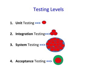 Testing Levels
1. Unit Testing ==>
2. Integration Testing==>
3. System Testing ==>
4. Acceptance Testing ==>
 
