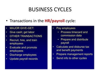 BUSINESS CYCLES
• Transactions in the HR/payroll cycle:
• MAJOR GIVE-GET:
• Give cash; get labor
• OTHER TRANSACTIONS
• Recruit, hire, and train
employees
• Evaluate and promote
employees
• Discharge employees
• Update payroll records
• Pay employees
• Process timecard and
commission data
• Prepare and distribute
payroll
• Calculate and disburse tax
and benefit payments
• Prepare management reports
• Send info to other cycles
 