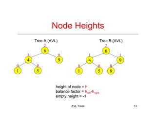 AVL Trees 13
Node Heights
1
00
2
0
6
4 9
81 5
1
height of node = h
balance factor = hleft-hright
empty height = -1
0
0
2
0
6
4 9
1 5
1
Tree A (AVL) Tree B (AVL)
 