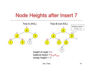 AVL Trees 14
Node Heights after Insert 7
2
10
3
0
6
4 9
81 5
1
height of node = h
balance factor = hleft-hright
empty height = -1
1
0
2
0
6
4 9
1 5
1
0
7
0
7
balance factor
1-(-1) = 2
-1
Tree A (AVL) Tree B (not AVL)
 