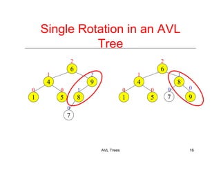 AVL Trees 16
Single Rotation in an AVL
Tree
2
10
2
0
6
4 9
81 5
1
0
7
0
1
0
2
0
6
4
9
8
1 5
1
0
7
 