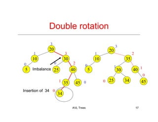 AVL Trees 17
Double rotation
3
0
3
20
10 30
25
1
40
2
5
0
20
10 35
30
1
405
45
0 1
2
3
Imbalance
45
0
1
Insertion of 34
35
34
0
0
1 25 340
 