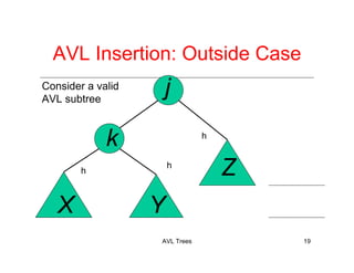 AVL Trees 19
j
k
X Y
Z
Consider a valid
AVL subtree
AVL Insertion: Outside Case
h
h
h
 