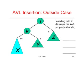 AVL Trees 20
j
k
X
Y
Z
Inserting into X
destroys the AVL
property at node j
AVL Insertion: Outside Case
h
h+1 h
 