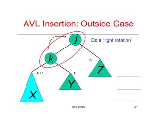 AVL Trees 21
j
k
X
Y
Z
Do a “right rotation”
AVL Insertion: Outside Case
h
h+1 h
 