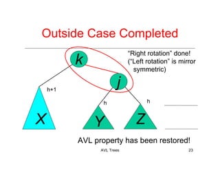 AVL Trees 23
j
k
X Y Z
“Right rotation” done!
(“Left rotation” is mirror
symmetric)
Outside Case Completed
AVL property has been restored!
h
h+1
h
 