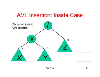 AVL Trees 24
j
k
X Y
Z
AVL Insertion: Inside Case
Consider a valid
AVL subtree
h
hh
 