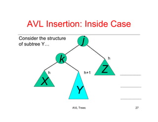 AVL Trees 27
Consider the structure
of subtree Y… j
k
X
Y
Z
AVL Insertion: Inside Case
h
h+1h
 
