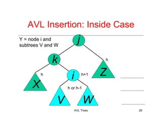 AVL Trees 28
j
k
X
V
Z
W
i
Y = node i and
subtrees V and W
AVL Insertion: Inside Case
h
h+1h
h or h-1
 