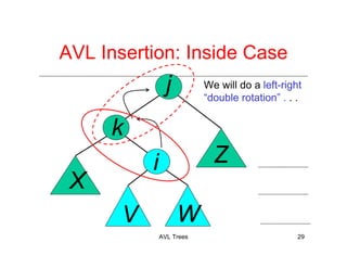 AVL Trees 29
j
k
X
V
Z
W
i
AVL Insertion: Inside Case
We will do a left-right
“double rotation” . . .
 