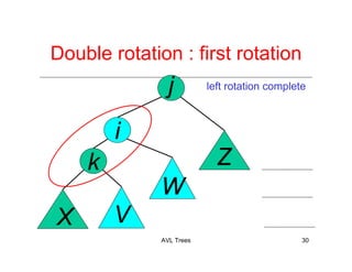 AVL Trees 30
j
k
X V
Z
W
i
Double rotation : first rotation
left rotation complete
 