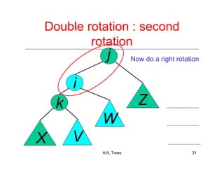 AVL Trees 31
j
k
X V
Z
W
i
Double rotation : second
rotation
Now do a right rotation
 