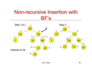 AVL Trees 42
Non-recursive Insertion with
BF’s
+1
0
+1
20
10 30
25
-1
40
0 ->1
5
0
20
10 35
30
-1
405
45
0 0
0
+1
45
0
1
Insertion of 34
35
34
00->-1 25 340
Step 1 & 2
S
0
0
Step 3
 
