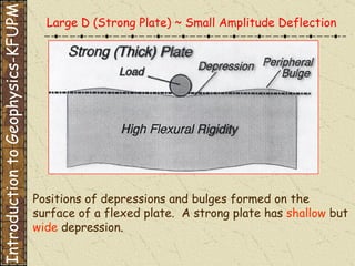 Positions of depressions and bulges formed on the surface of a flexed plate.  A strong plate has   shallow   but   wide   depression. Introduction to Geophysics-KFUPM Large D (Strong Plate) ~ Small Amplitude Deflection 