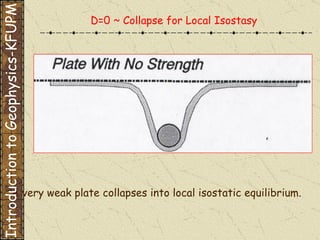 A very weak plate collapses into local isostatic equilibrium. D=0 ~ Collapse for Local Isostasy Introduction to Geophysics-KFUPM 