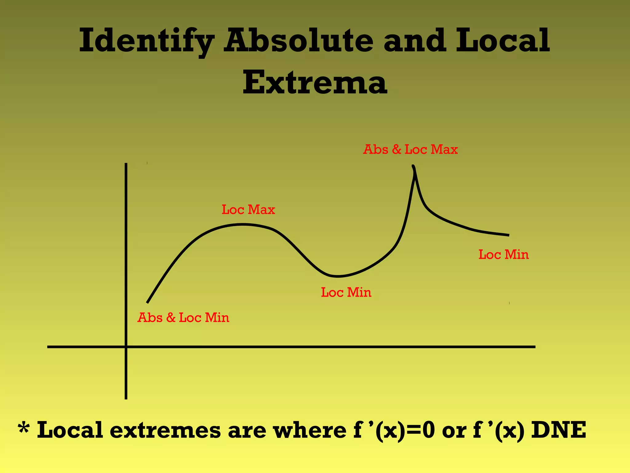 Identify Absolute and Local
Extrema
Abs & Loc Min
Abs & Loc Max
Loc Max
Loc Min
Loc Min
* Local extremes are where f ’(x)=0 or f ’(x) DNE
 