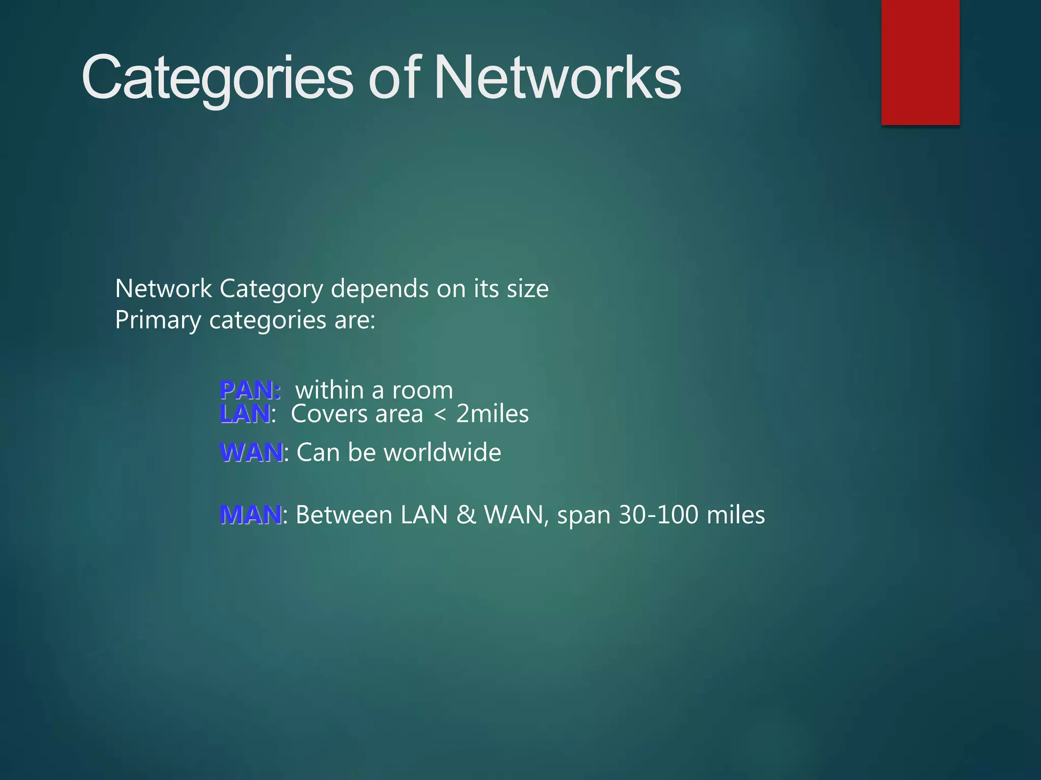 Categories of Networks
Network Category depends on its size
Primary categories are:
PAN: within a room
LAN: Covers area < 2miles
WAN: Can be worldwide
MAN: Between LAN & WAN, span 30-100 miles
 