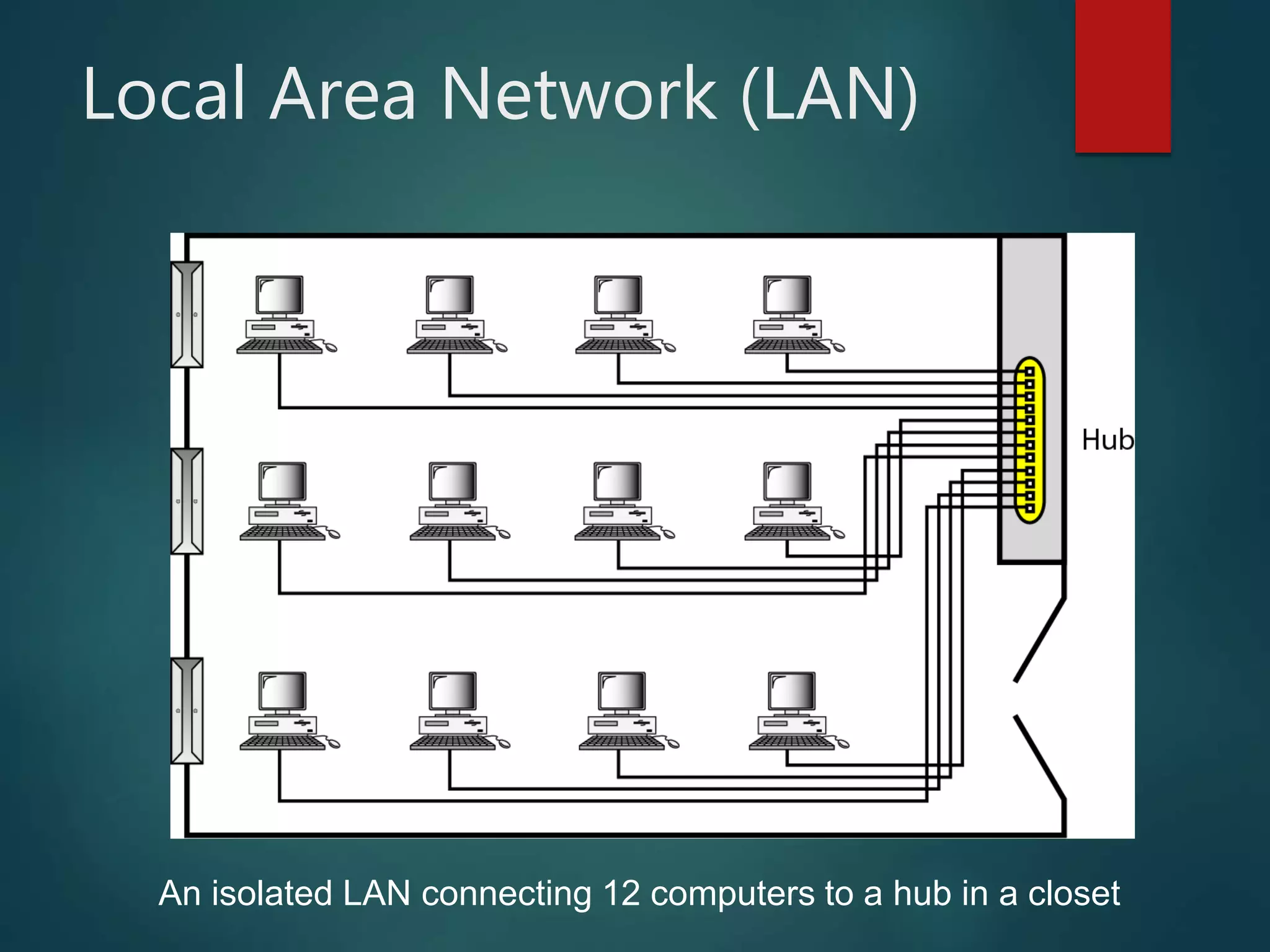 Local Area Network (LAN)
An isolated LAN connecting 12 computers to a hub in a closet
 