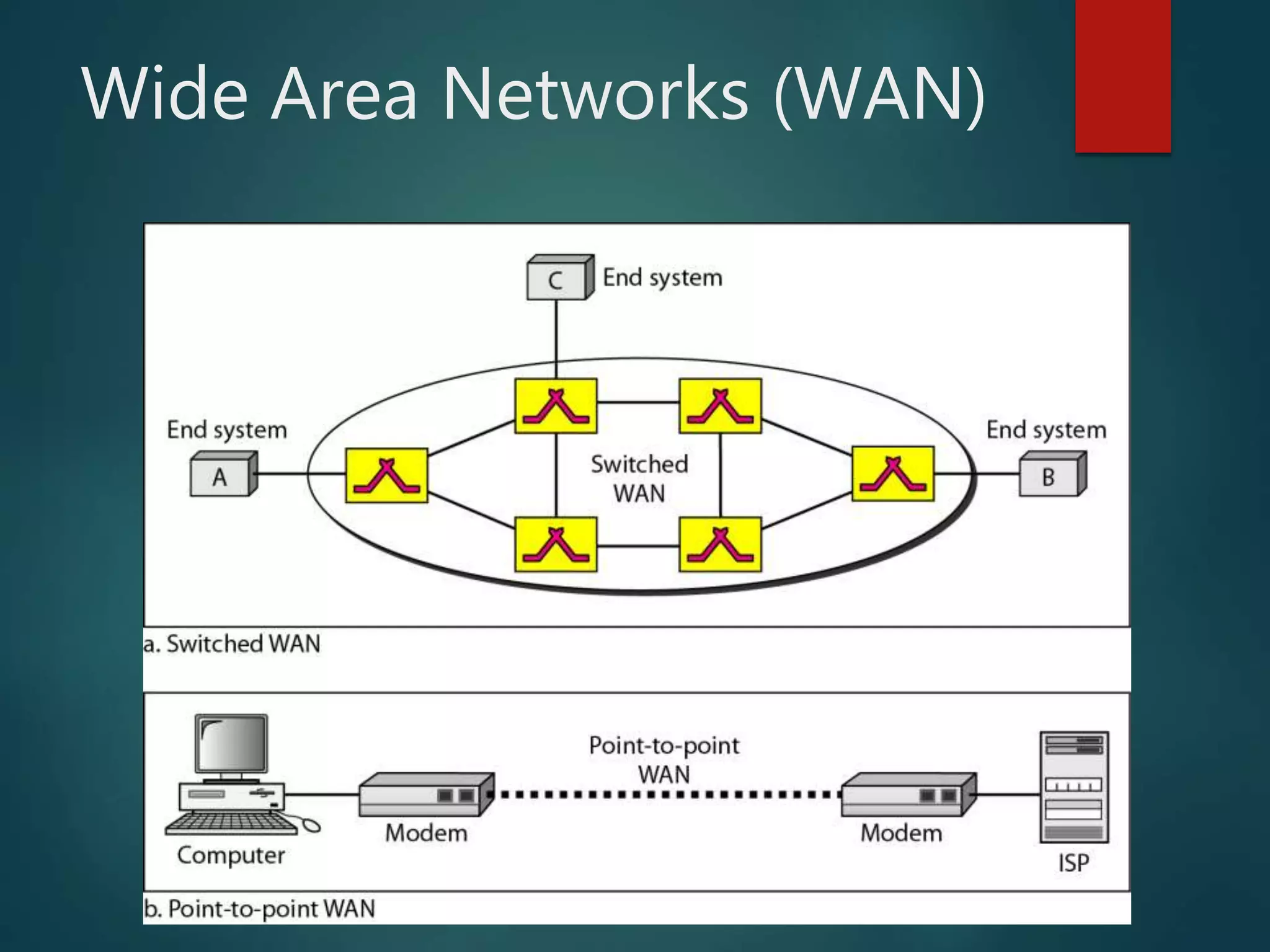 Wide Area Networks (WAN)
 