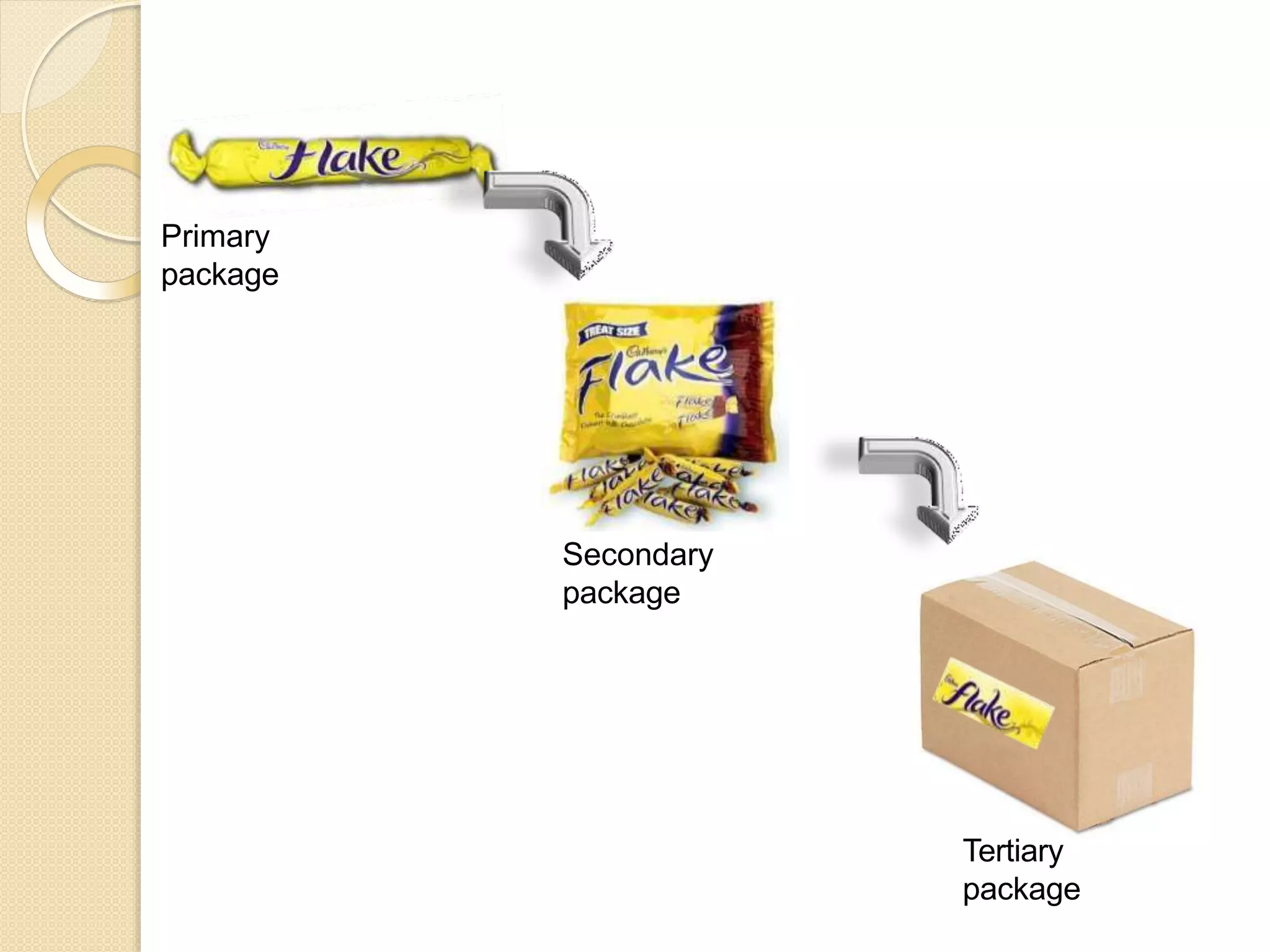 Primary
package
Secondary
package
Tertiary
package
 