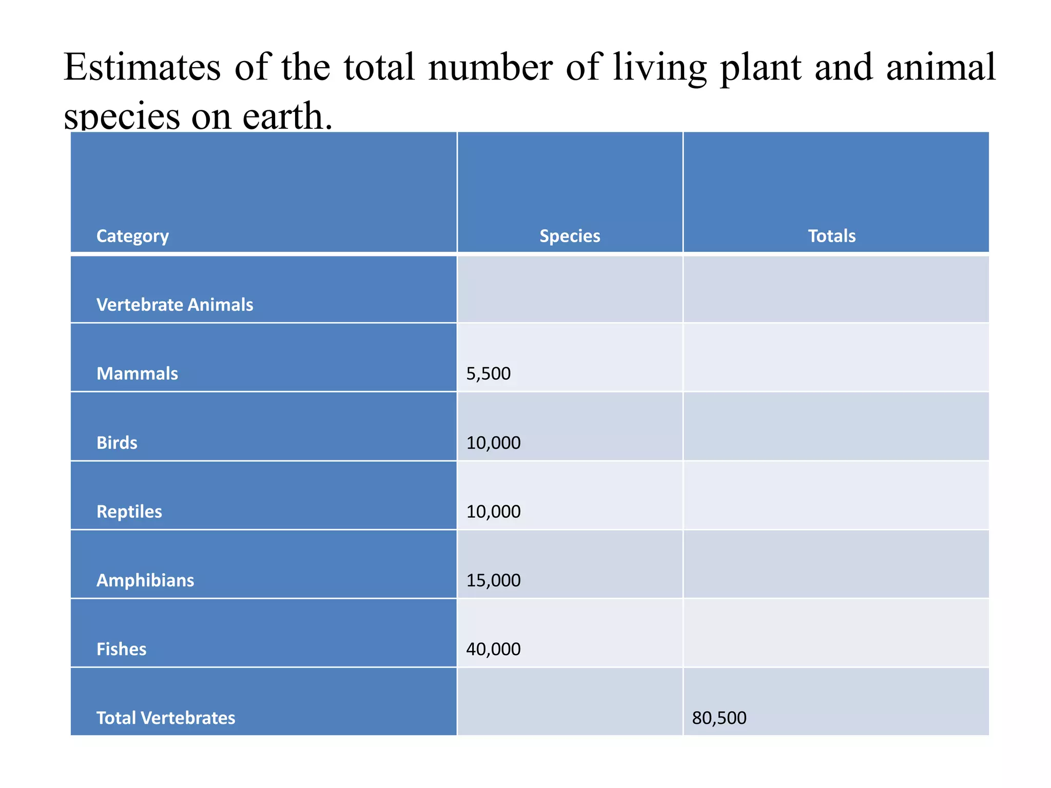 Estimates of the total number of living plant and animal
species on earth.
Category Species Totals
Vertebrate Animals
Mammals 5,500
Birds 10,000
Reptiles 10,000
Amphibians 15,000
Fishes 40,000
Total Vertebrates 80,500
 