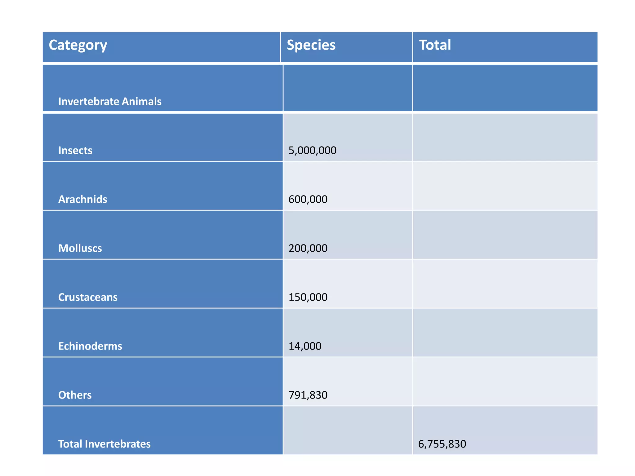 Invertebrate Animals
Insects 5,000,000
Arachnids 600,000
Molluscs 200,000
Crustaceans 150,000
Echinoderms 14,000
Others 791,830
Total Invertebrates 6,755,830
Category Species Total
 