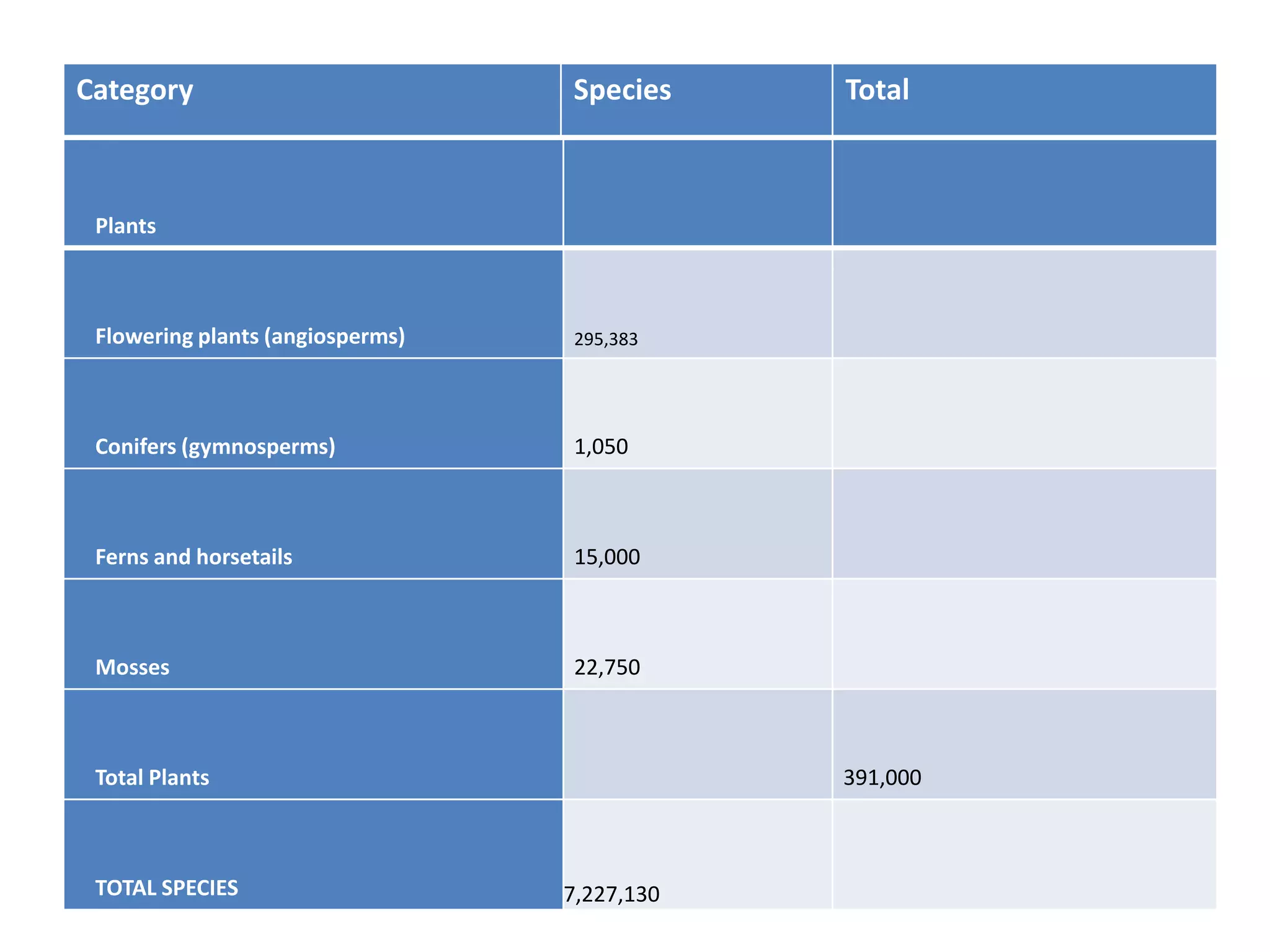Plants
Flowering plants (angiosperms) 295,383
Conifers (gymnosperms) 1,050
Ferns and horsetails 15,000
Mosses 22,750
Total Plants 391,000
TOTAL SPECIES 7,227,130
Category Species Total
 