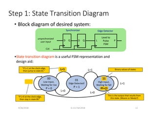 L=0
00
Low input,
Waiting for rise
P = 0
01
Edge Detected!
P = 1
L=1
L=0
L=0
L=1
•State transition diagram is a useful FSM representation and
design aid:
Step 1: State Transition Diagram
• Block diagram of desired system:
D Q
Level to
Pulse
FSM
L P
unsynchronized
user input
Synchronizer Edge Detector
This is the output that results from
this state. (Moore or Mealy?)
11
High input,
Waiting for fall
PP==00
Binary values of states
“if L=0 at the clock edge,
then stay in state 00.”
L=1
“if L=1 at the clock edge,
then jump to state 01.”
D Q
CLK
9/26/2018 6.111 Fall 2018 11
 