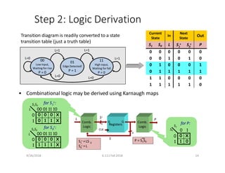 Step 2: Logic Derivation
00
Low input,
Waiting for rise
P = 0
01
Edge Detected!
P = 1
L=0
11
High input,
Waiting for fall
P = 0
L=0
L=0 L=1
Current
State
In
Next
State
Out
S1 S0 L S +
1 S +
0
P
0 0 0 0 0 0
0 0 1 0 1 0
0 1 0 0 0 1
0 1 1 1 1 1
1 1 0 0 0 0
1 1 1 1 1 0
Transition diagram is readily converted to a state
transition table (just a truth table)
L=1 L=1
• Combinational logic may be derived using Karnaugh maps
0
1
0 0 0 X
0 1 1 X
0
1
0 0 0 X
1 1 1 X
S1S0
L 00 01 11 10
S1S0
L 00 01 11 10
1
for S +:
0
for S +:
0
1
0 X
1 0
S1
for P:
0 1
S0
Comb.
Logic
n
Registers
Comb.
Logic
D Q
S
n
CLK
S+
L P
1
S + =LS 0
0
S + =L
P = S1S0
9/26/2018 6.111 Fall 2018 14
 