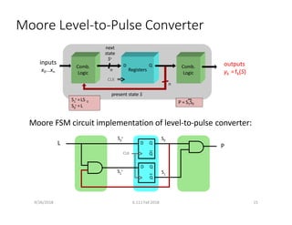 Moore Level‐to‐Pulse Converter
Moore FSM circuit implementation of level‐to‐pulse converter:
outputs
yk =fk(S)
inputs
x0...xn
Comb.
Logic
CLK
Registers
Comb.
Logic
D Q
n
present state S
n
next
state
S+
D Q
1
S + =LS 0
0
S + =L
P = S1S0
P = S1S0
S0
1
CLK
0
S +
1
S +
L P
Q
D Q
S
Q
9/26/2018 6.111 Fall 2018 15
 