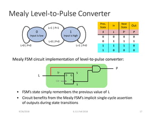 Mealy Level‐to‐Pulse Converter
Pres.
State
In
Next
State
Out
S L S+ P
0
0
0
1
0
1
0
1
1
1
1
0
1
0
0
0
D Q
S
CLK
S+
Mealy FSM circuit implementation of level‐to‐pulse converter:
P
L
Q
S
• FSM’s state simply remembers the previous value of L
• Circuit benefits from the Mealy FSM’s implicit single‐cycle assertion
of outputs during state transitions
0
Input is low
9/26/2018 6.111 Fall 2018 17
1
Input is high
L=1 | P=1
L=0 | P=0
L=1 | P=0
L=0 | P=0
 