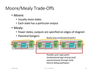 • Moore:
• Usually more states
• Each state has a particular output
• Mealy:
• Fewer states, outputs are specified on edges of diagram
• Potential Dangers:
Moore/Mealy Trade‐Offs
Really‐long combinatorial paths!
Possible cyclic logic paths
Combinatorial logic driving itself
asynchronously through really
hard‐to‐debug pathways!
9/26/2018 6.111 Fall 2018 19
 
