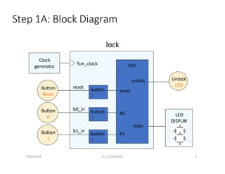 Step 1A: Block Diagram
fsm_clock
reset
b0_in
b1_in
lock
button
button
button
Clock
generator
Button
Reset
Button
0
Button
1
fsm
state
unlock
reset
b0
b1
LED
DISPLAY
Unlock
9/26/2018 6.111 Fall 2018 2
LED
 